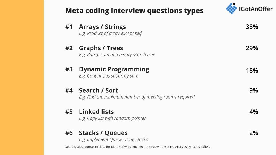 Meta coding interview question types