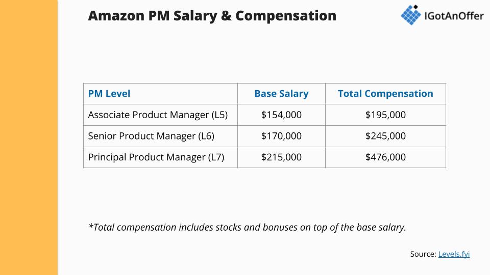 Amazon product manager salaries