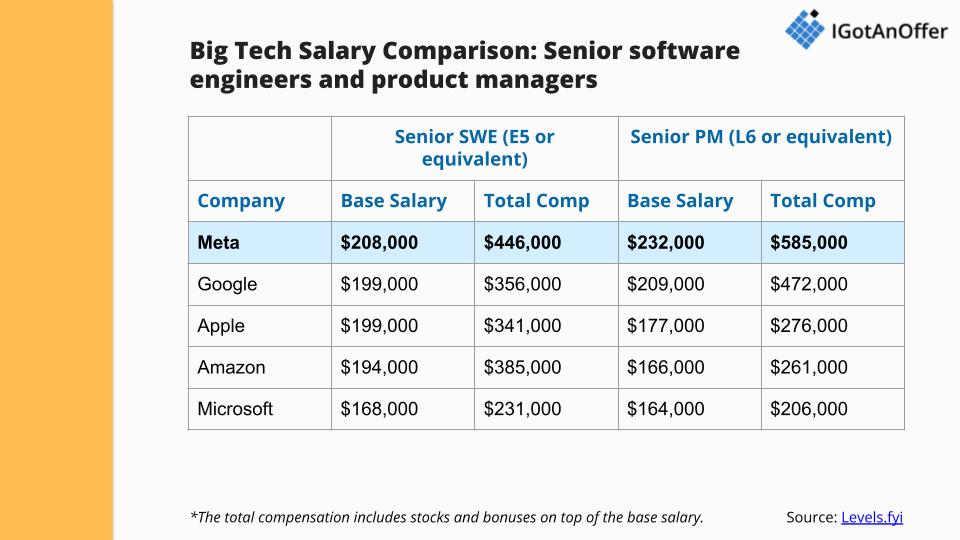 Meta salary comparisons - senior roles