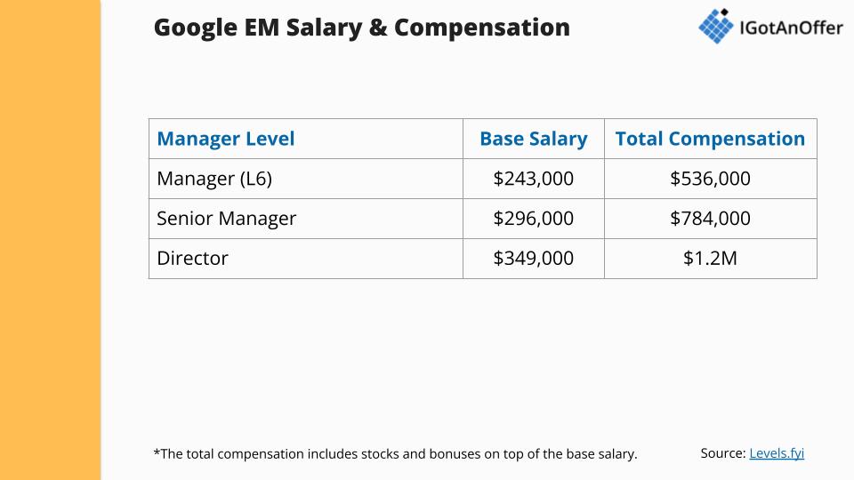 Google engineering manager salary