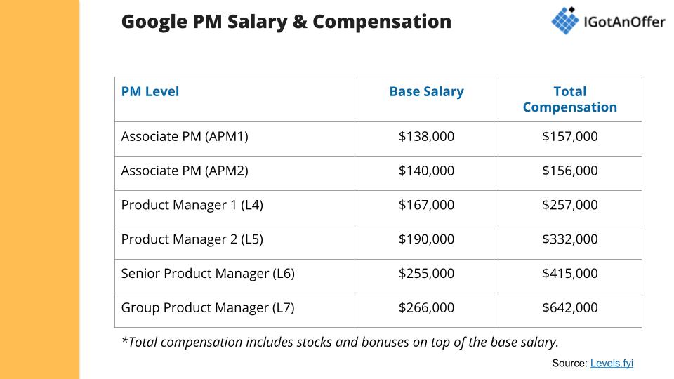 Google PM salaries