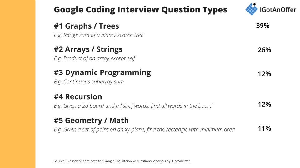Google SWE Questions
