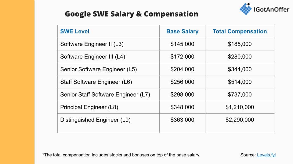 Google SWE