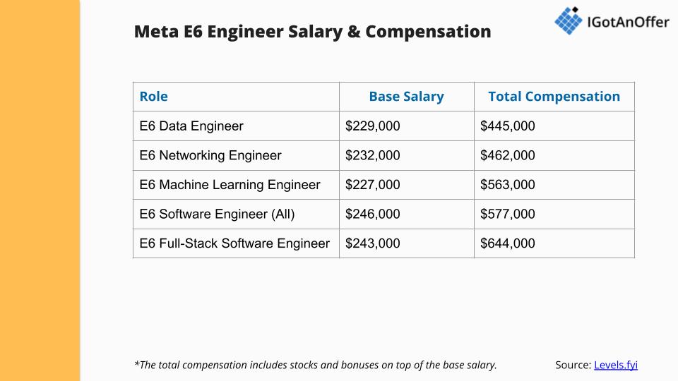 Meta E6 salaries
