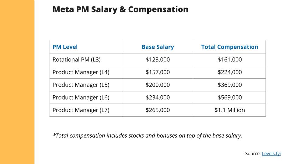 Meta product manager salary bands 2025