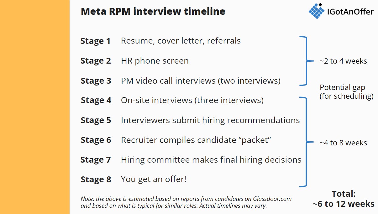 Meta RPM interview process and timeline