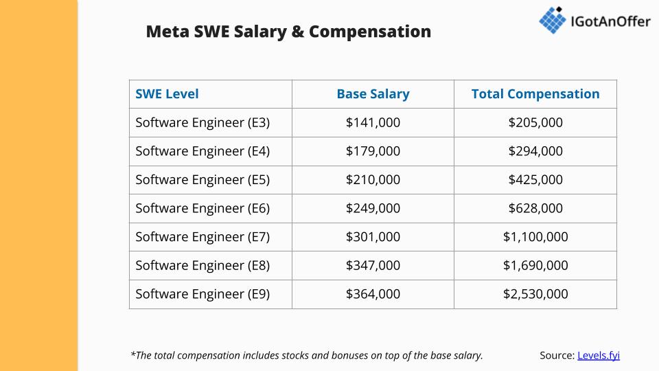 Meta software engineer salaries per level