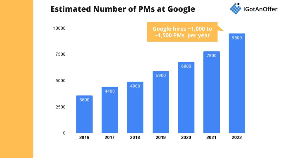 Number of Google PMs