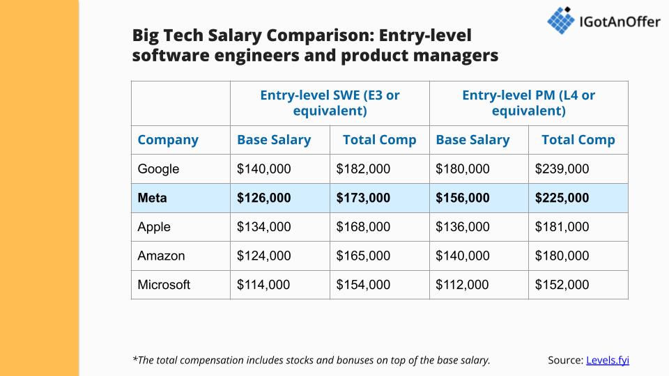 big tech salary comparison - entry level