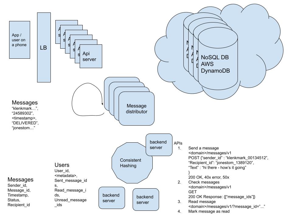 Design telegram - system design diagram
