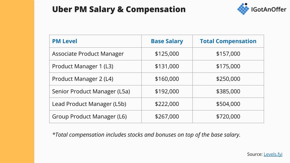 Uber PM salary table