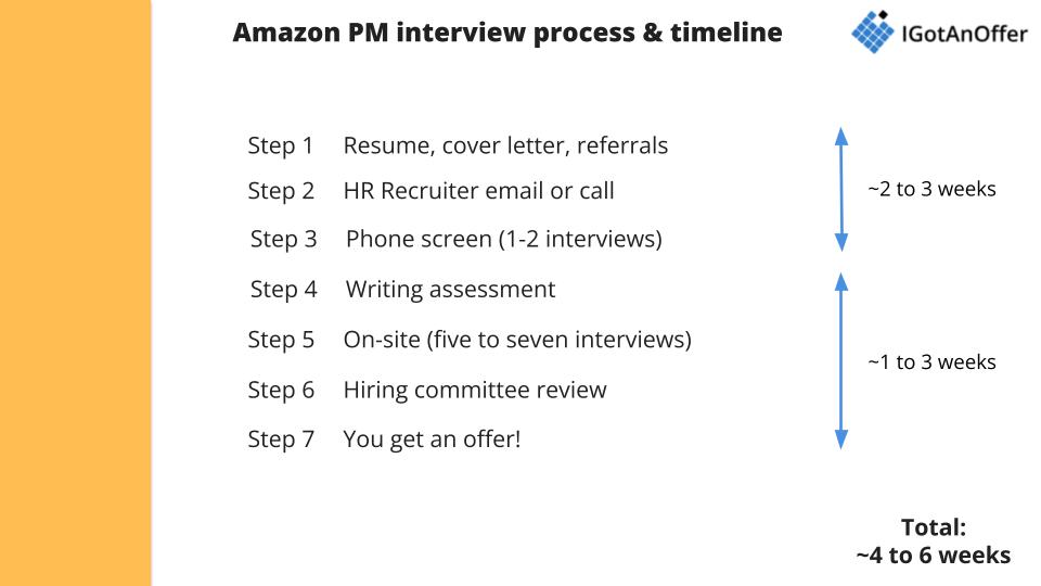 amazon product manager interview process timeline