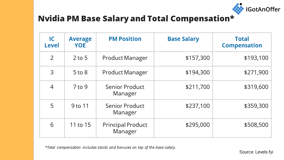Nvidia Salary and Compensation Table