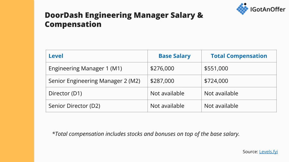 doordash engineering manager salary