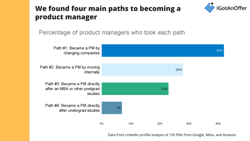 bar chart showing paths into product management