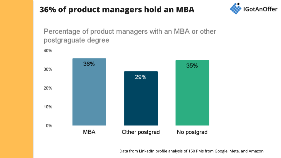 bar chart showing percentage of product managers with mbas