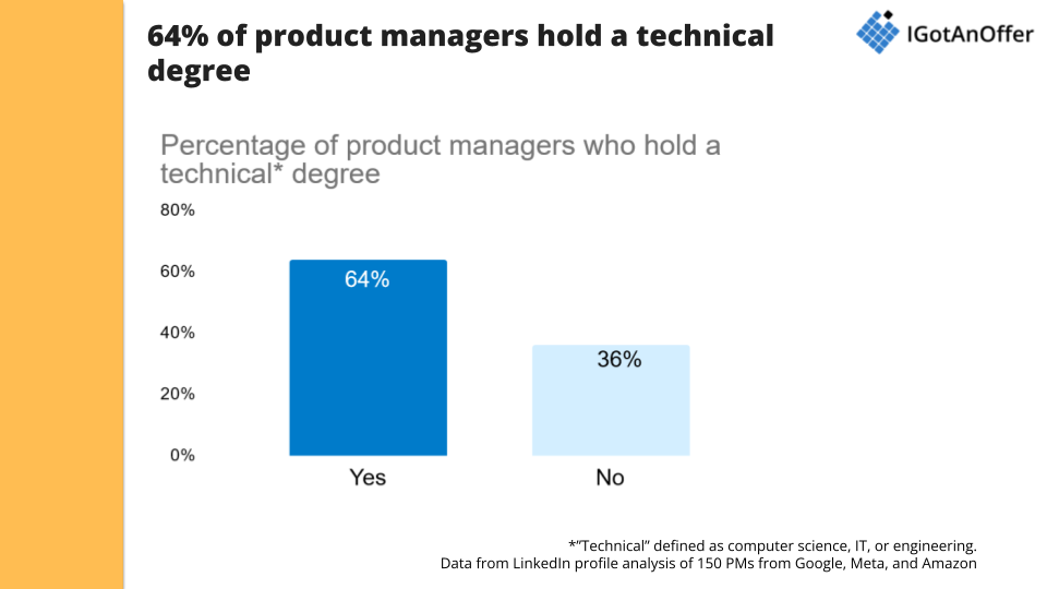bar chart showing breakdown of product managers with technical degrees vs without