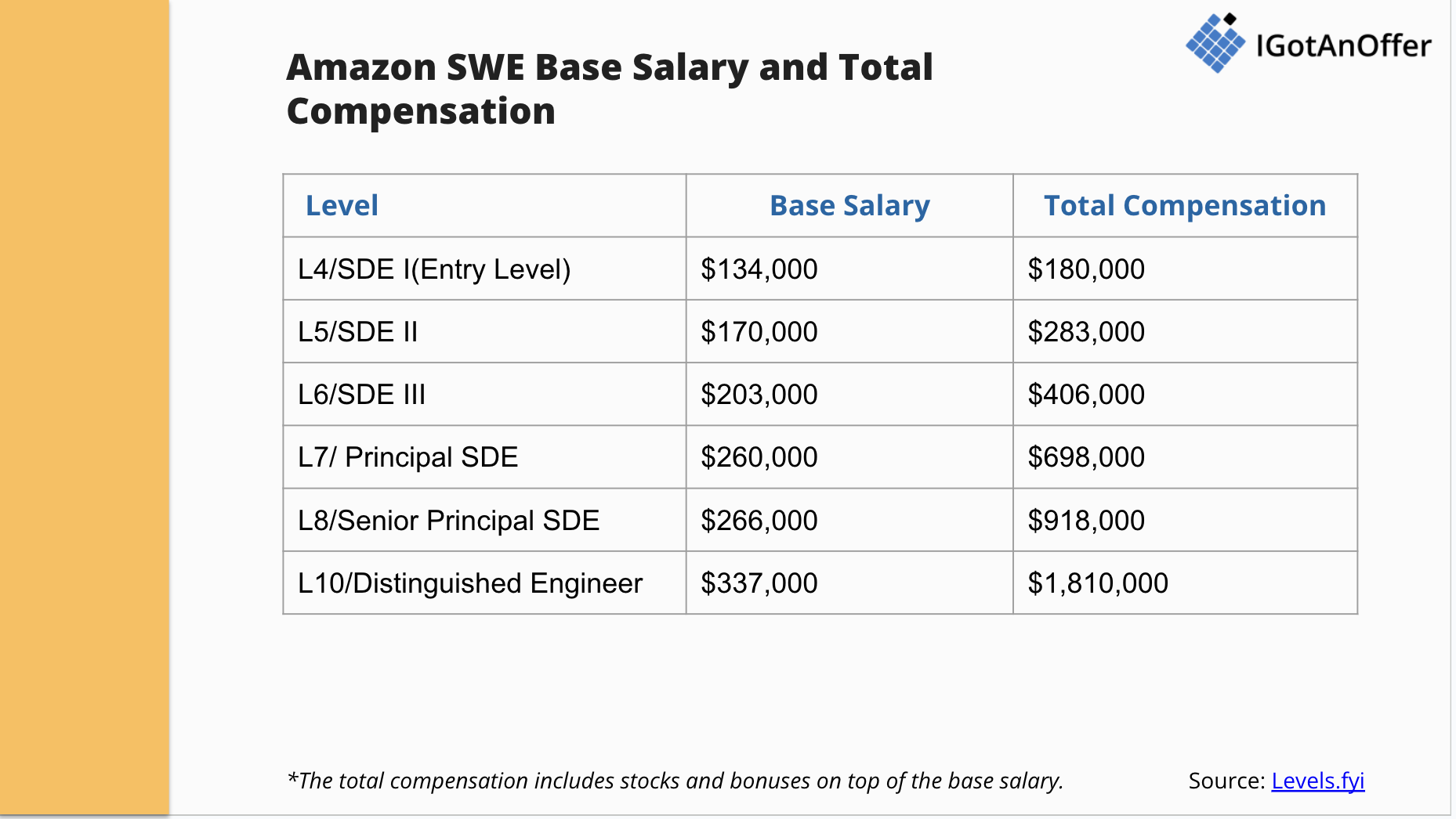 amazon sde salary levels